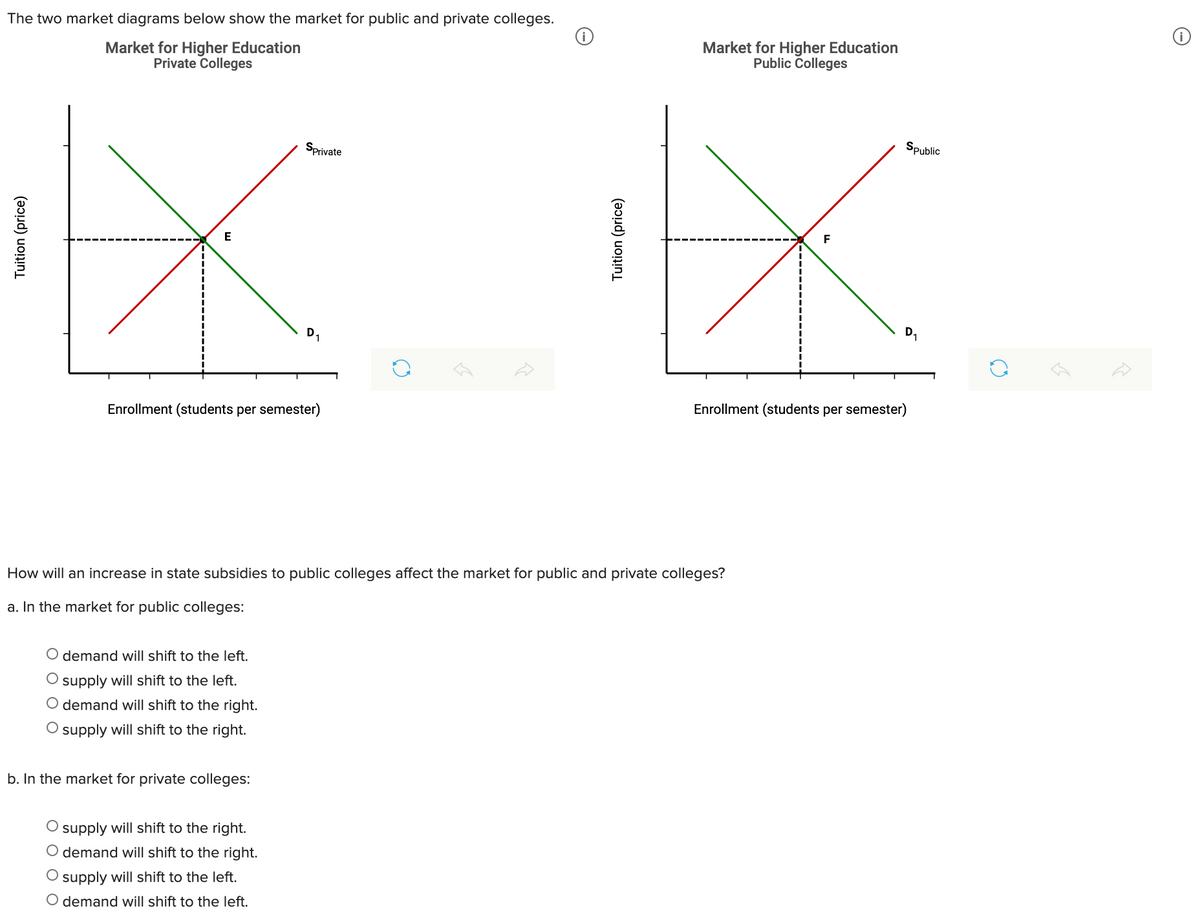 The two market diagrams below show the market for public and private colleges.
Market for Higher Education
Private Colleges
Market for Higher Education
Public Colleges
Sprivate
Spublic
F
D,
Enrollment (students per semester)
Enrollment (students per semester)
How will an increase in state subsidies to public colleges affect the market for public and private colleges?
a. In the market for public colleges:
O demand will shift to the left.
O supply will shift to the left.
O demand will shift to the right.
O supply will shift to the right.
b. In the market for private colleges:
O supply will shift to the right.
O demand will shift to the right.
O supply will shift to the left.
O demand will shift to the left.
Tuition (price)
Tuition (price)
