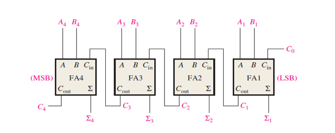 Az B3
А, В
A B1
A4 B4
Co
A B Cin
А С
А В С
А В Сп
FA1
(LSB)
FA3
FA2
(MSB)
FA4
|Cout
Cout
Σ
Σ
Cout
Cout
Σ
Σ
C3
C4
Σ
Σ
E4
