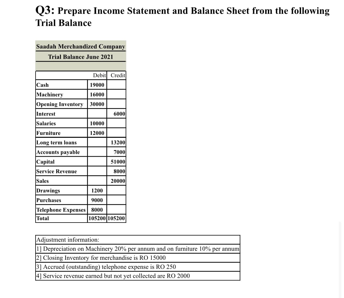 Q3: Prepare Income Statement and Balance Sheet from the following
Trial Balance
Saadah Merchandized Company
Trial Balance June 2021
Debit Credit
Cash
19000
Machinery
16000
Opening Inventory
30000
Interest
6000
Salaries
10000
Furniture
12000
|Long term loans
13200
Accounts payable
7000
Сapital
51000
Service Revenue
8000
Sales
20000
Drawings
1200
Purchases
9000
Telephone Expenses 8000
Total
105200 105200
Adjustment information:
1] Depreciation on Machinery 20% per annum and on furniture 10% per annum
|2] Closing Inventory for merchandise is RO 15000
3] Accrued (outstanding) telephone expense is RO 250
4] Service revenue earned but not yet collected are RO 2000
