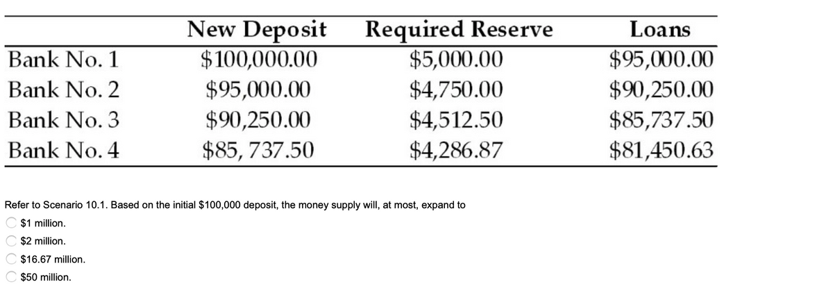 Bank No. 1
Bank No. 2
Bank No. 3
Bank No. 4
New Deposit
$100,000.00
$95,000.00
$90,250.00
$85, 737.50
$16.67 million.
$50 million.
Required Reserve
$5,000.00
$4,750.00
$4,512.50
$4,286.87
Refer to Scenario 10.1. Based on the initial $100,000 deposit, the money supply will, at most, expand to
$1 million.
$2 million.
Loans
$95,000.00
$90,250.00
$85,737.50
$81,450.63