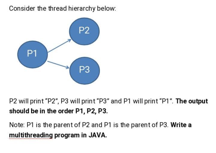 Consider the thread hierarchy below:
P2
P1
P3
P2 will print "P2", P3 will print "P3" and P1 will print "P1". The output
should be in the order P1, P2, P3.
Note: P1 is the parent of P2 and P1 is the parent of P3. Write a
multithreading program in JAVA.
