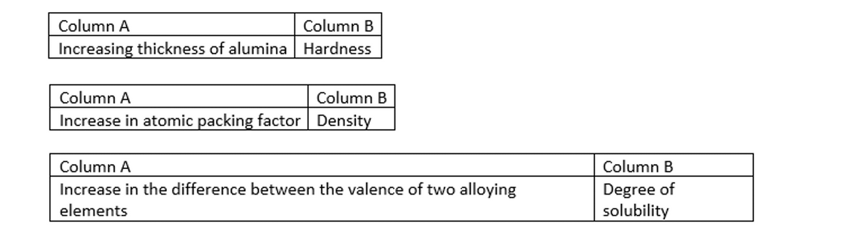 Column A
Column B
Increasing thickness of alumina Hardness
Column A
Column B
Increase in atomic packing factor Density
Column A
Column B
Degree of
solubility
Increase in the difference between the valence of two alloying
elements
