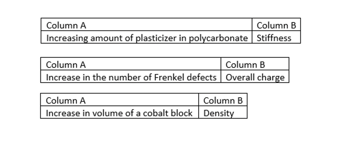 Column A
Column B
Increasing amount of plasticizer in polycarbonate Stiffness
Column A
Column B
Increase in the number of Frenkel defects Overall charge
Column A
Column B
Increase in volume of a cobalt block Density
