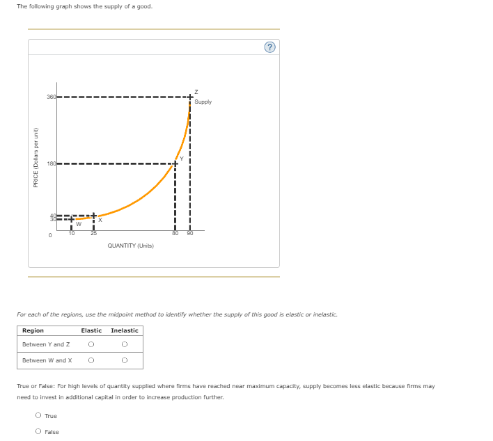 The following graph shows the supply of a good.
360
PRICE (Dollars per unit)
180
Supply
II
I
80 90
QUANTITY (Units)
For each of the regions, use the midpoint method to identify whether the supply of this good is elastic or inelastic.
Region
Elastic
Inelastic
Between Y and Z
Between W and X
True or False: For high levels of quantity supplied where firms have reached near maximum capacity, supply becomes less elastic because firms may
need to invest in additional capital in order to increase production further.
O True
O False