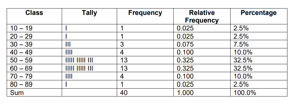 Class
10 - 19
20 - 29
30-39
40 - 49
50-59
60 - 69
70 - 79
80 - 89
Sum
|
I
Tally
|||
||||| ||||| |||
||||| ||||| |||
I
1
1
3
4
13
13
4
1
40
Frequency
Relative
Frequency
0.025
0.025
0.075
0.100
0.325
0.325
0.100
0.025
1.000
Percentage
2.5%
2.5%
7.5%
10.0%
32.5%
32.5%
10.0%
2.5%
100.0%