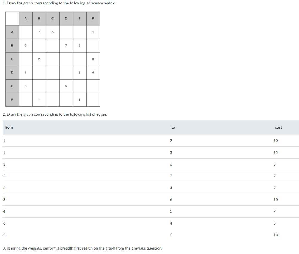 1. Draw the graph corresponding to the following adjacency matrix.
A
B
D
A
7
5
B
2
3
2
8
D
1
E
2. Draw the graph corresponding to the following list of edges.
from
to
cost
1
2
10
1
15
1
6
2
3
7
3
4
7
3
6.
10
4
5
7
6.
4
6
13
3. Ignoring the weights, perform a breadth first search on the graph from the previous question.
