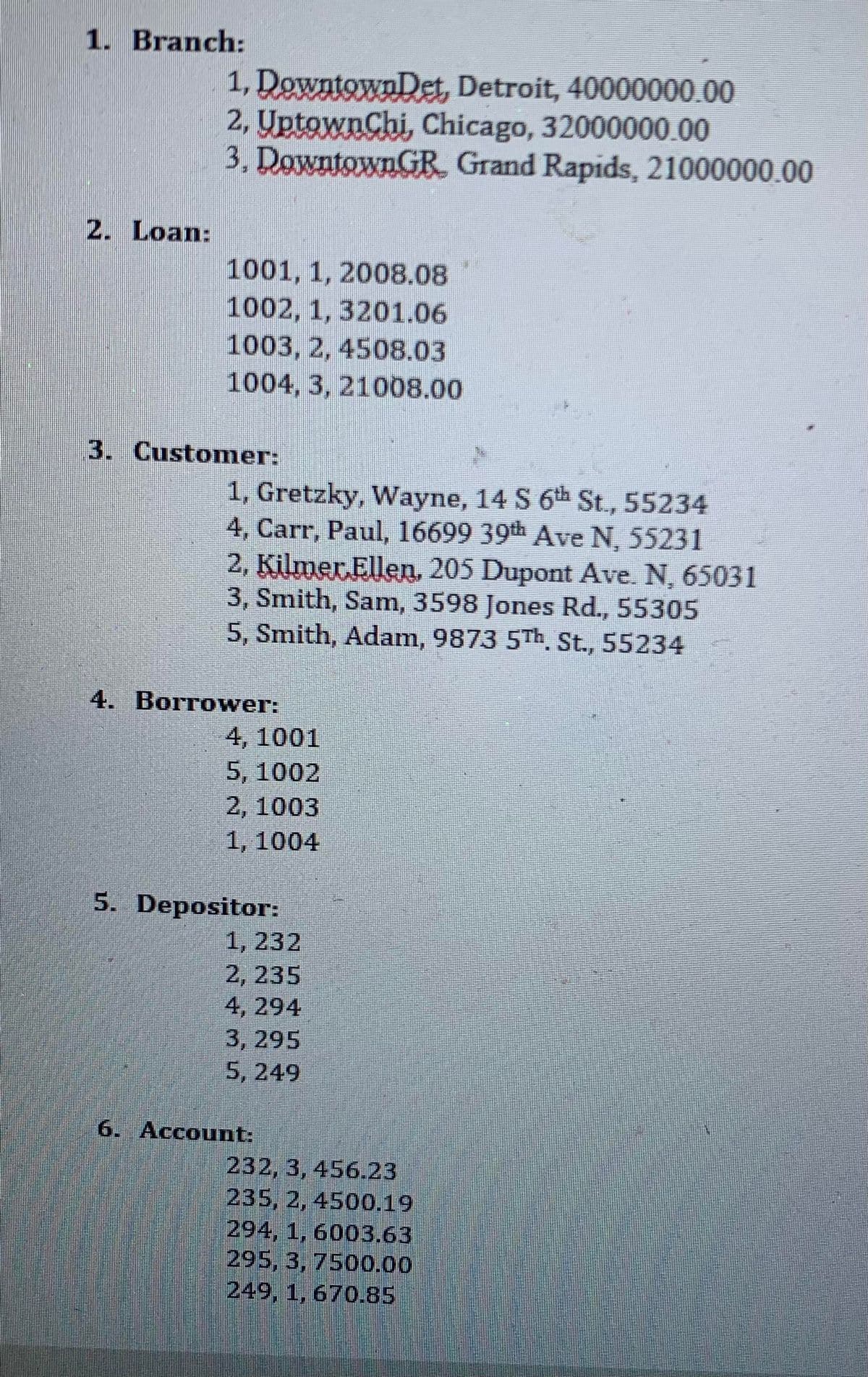 1. Branch:
1, DowntownDet, Detroit, 40000000.00
2, YptownChi, Chicago, 32000000.00
3, DowntownGR Grand Rapids, 21000000.00
2. Loan:
1001, 1, 2008.08
1002, 1, 3201.06
1003, 2, 4508.03
1004, 3, 21008.00
3. Customer:
1, Gretzky, Wayne, 14 S 6th St., 55234
4, Carr, Paul, 16699 39th Ave N, 55231
2, Kilmer Ellen, 205 Dupont Ave. N, 65031
3, Smith, Sam, 3598 Jones Rd., 55305
5, Smith, Adam, 9873 5Th. St., 55234
4. Borrower:
4, 1001
5, 1002
2, 1003
1, 1004
5. Depositor:
1, 232
2, 235
4, 294
3, 295
5, 249
6. Account:
232, 3, 456.23
235, 2, 4500.19
294, 1, 6003.63
295, 3, 7500.00
249, 1, 670.85
