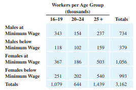 Males at
Minimum Wage
Males below
Minimum Wage
Females at
Minimum Wage
Females below
Minimum Wage
Totals
Workers per Age Group
(thousands)
20-24
16-19
343
154
118 102
367 186
251
1,079
202
644
25+
237
159
503
540
1,439
Totals
734
379
1,056
993
3,162