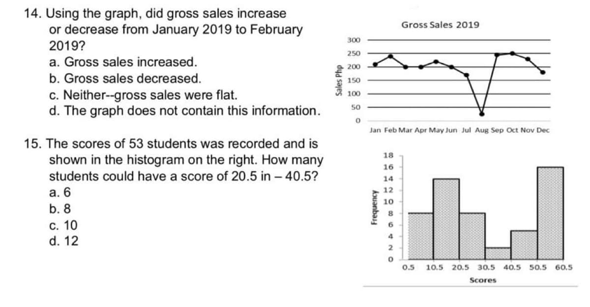 14. Using the graph, did gross sales increase
or decrease from January 2019 to February
2019?
a. Gross sales increased.
b. Gross sales decreased.
c. Neither--gross sales were flat.
d. The graph does not contain this information.
15. The scores of 53 students was recorded and is
shown in the histogram on the right. How many
students could have a score of 20.5 in - 40.5?
a. 6
b. 8
c. 10
d. 12
Sales Php
Gross Sales 2019
300
250
200
150
100
50
0
Jan Feb Mar Apr May Jun Jul Aug Sep Oct Nov Dec
18
16
14
12
10
Frequency
0.5
H
10.5 20.5 30.5 40.5 50.5 60.5
Scores