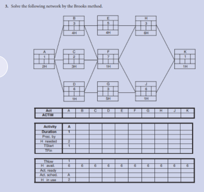 3. Solve the following network by the Brooks method.
B
3
2
2H
3H
1H
1H
TH
SH
1H
Act
ACTIM
B
CDE
Activity
Duralion
Prec. by
H needed
TStart
A
H aval.
Act ready
Act. sched
H in use
