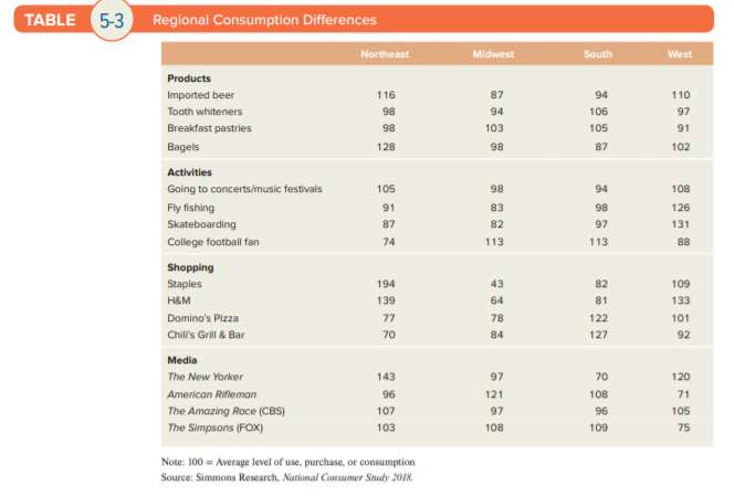 TABLE 5-3 Regional Consumption Differences
Northeast
Midwest
South
West
Products
Imported beer
116
87
94
110
Tooth whiteners
98
94
106
97
Breakfast pastries
98
103
105
91
Bagels
128
98
87
102
Activities
Going to concerts/music festivals
105
98
94
108
Fly fishing
91
83
98
126
Skateboarding
87
82
97
131
College football fan
74
113
113
88
Shopping
Staples
194
43
82
109
H&M
139
64
81
133
Domino's Pizza
77
78
122
101
Chill's Grill & Bar
70
84
127
92
Media
The New Yorker
143
97
70
120
American Rifleman
96
121
108
71
The Amazing Race (CBS)
107
97
96
105
The Simpsons (FOX)
103
108
109
75
Note: 100 = Average level of use, purchase, or consumption
Source: Simmons Research, National Consumer Study 2018.
