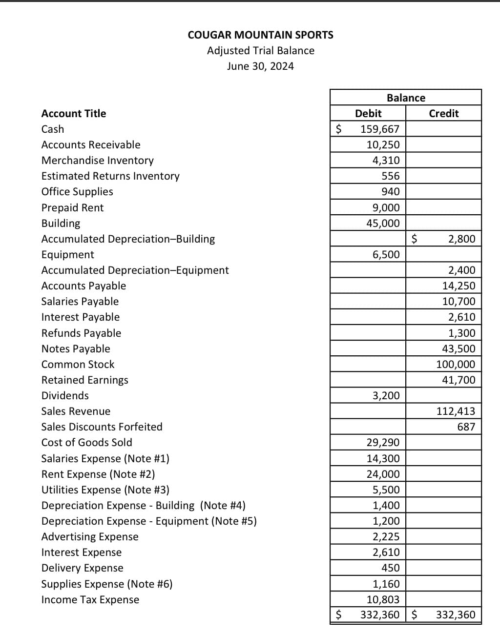 Account Title
Cash
Accounts Receivable
Merchandise Inventory
Estimated Returns Inventory
Office Supplies
Prepaid Rent
Building
Accumulated Depreciation-Building
Equipment
Accumulated Depreciation-Equipment
Accounts Payable
Salaries Payable
Interest Payable
Refunds Payable
Notes Payable
Common Stock
Retained Earnings
Dividends
Sales Revenue
Sales Discounts Forfeited
Cost of Goods Sold
COUGAR MOUNTAIN SPORTS
Adjusted Trial Balance
June 30, 2024
Salaries Expense (Note #1)
Rent Expense (Note #2)
Utilities Expense (Note #3)
Depreciation Expense - Building (Note #4)
Depreciation Expense - Equipment (Note #5)
Advertising Expense
Interest Expense
Delivery Expense
Supplies Expense (Note #6)
Income Tax Expense
$
$
Debit
Balance
159,667
10,250
4,310
556
940
9,000
45,000
6,500
3,200
29,290
14,300
24,000
5,500
1,400
1,200
2,225
2,610
450
$
Credit
2,800
2,400
14,250
10,700
2,610
1,300
43,500
100,000
41,700
112,413
687
1,160
10,803
332,360 $ 332,360