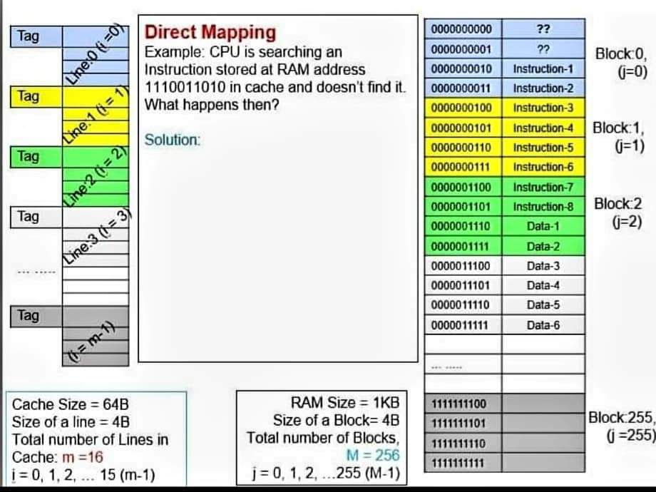 Direct Mapping
Example: CPU is searching an
Instruction stored at RAM address
1110011010 in cache and doesn't find it.
What happens then?
Tag
0000000000
??
0000000001
??
Block:0,
(j=0)
0000000010
Instruction-1
Line1 = 1
Tag
Tag
0000000011
Instruction-2
0000000100
Instruction-3
Instruction-4 Block:1,
G=1)
Solution:
0000000101
Line 2 (= 2)
Tag
0000000110
Instruction-5
0000000111
Instruction-6
0000001100
Instruction-7
0000001101
Instruction-8
Block:2
0000001110
Data-1
(j=2)
0000001111
Data-2
Line.3 (3)
0000011100
Data-3
0000011101
Data-4
Tag
0000011110
Data-5
0000011111
Data-6
Cache Size = 64B
Size of a line = 4B
Total number of Lines in
Cache: m 16
RAM Size = 1KB
%3D
1111111100
%3D
Size of a Block= 4B
Total number of Blocks,
M = 256
j = 0, 1, 2, ..255 (M-1)
Block 255.
G =255)
1111111101
1111111110
i = 0, 1, 2, ... 15 (m-1)
1111111111
