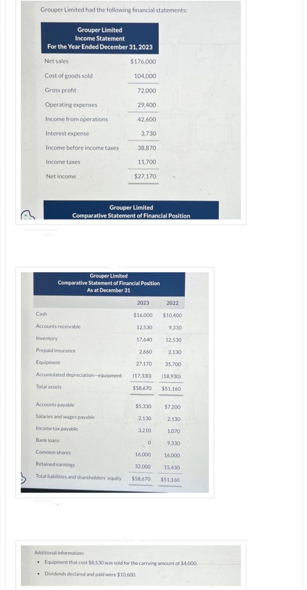 Grouper Limited had the following financial statements:
Grouper Limited
Income Statement
For the Year Ended December 31, 2023
$176,000
Net sales
Cost of goods sold
Gross profit
Operating expenses
Income from operations
Interest expense
Income before income taxes
●
Income taxes
Cash
Net income
Accounts receivable
Inventory
Prepaid insurance
Equipment
Accumulated depreciation-equipment
Total assets
104,000
Accounts payable
Salaries and wages payable
Income tax payable
Bank loans
72,000
29,400
42,600
3,730
38,870
Grouper Limited
Comparative Statement of Financial Position
Grouper Limited
Comparative Statement of Financial Position
As at December 31
11,700
$27,170
2023
$16,000
12,530
17,640
2,660
27,170
$5,330
2,130
35,700
(17,330)
(18,930)
$58,670 $51,160
3,210
2022
0
$10,400
9,330
12,530
2,130
$7,200
2,130
1,070
9,330
Common shares
16,000
Retained earnings
32,000
15,430
Total liabilities and shareholders' equity $58,670 $51,160
16,000
Additional information:
Equipment that cost $8,530 was sold for the carrying amount of $4,000.
Dividends declared and paid were $10,600.