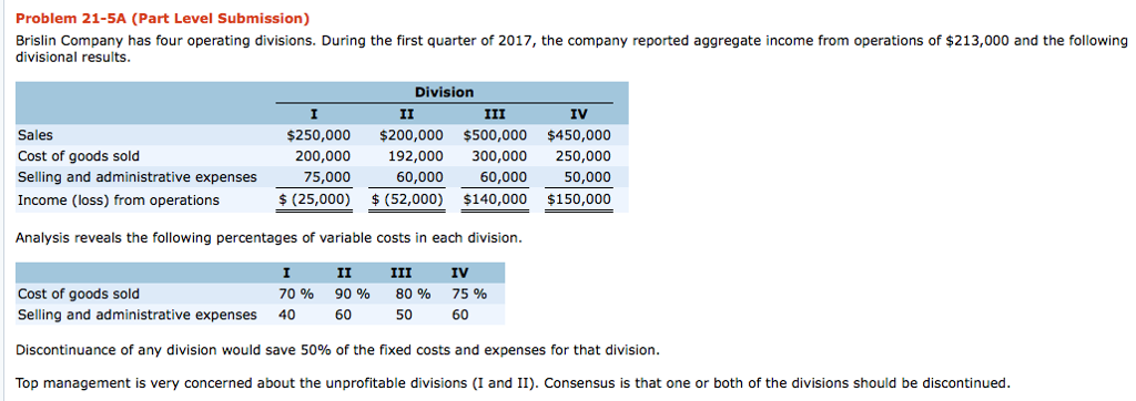 Problem 21-5A (Part Level Submission)
Brislin Company has four operating divisions. During the first quarter of 2017, the company reported aggregate income from operations of $213,000 and the following
divisional results.
Division
I
III
II
$200,000 $500,000
Sales
$250,000
Cost of goods sold
200,000
192,000 300,000
60,000 60,000
Selling and administrative expenses
75,000
Income (loss) from operations
$ (25,000) $ (52,000) $140,000
Analysis reveals the following percentages of variable costs in each division.
II
90 %
III
80%
60
50
I
Cost of goods sold
70%
Selling and administrative expenses 40
IV
75%
60
IV
$450,000
250,000
50,000
$150,000
Discontinuance of any division would save 50% of the fixed costs and expenses for that division.
Top management is very concerned about the unprofitable divisions (I and II). Consensus is that one or both of the divisions should be discontinued.