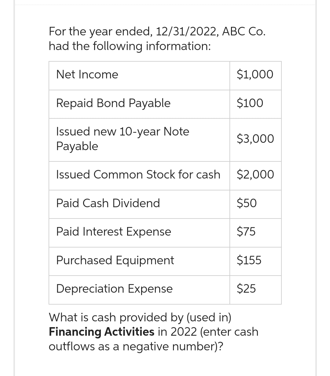 For the year ended, 12/31/2022, ABC Co.
had the following information:
Net Income
Repaid Bond Payable
Issued new 10-year Note
Payable
Issued Common Stock for cash
Paid Cash Dividend
$1,000
$100
$3,000
$2,000
$50
$75
$155
$25
Paid Interest Expense
Purchased Equipment
Depreciation Expense
What is cash provided by (used in)
Financing Activities in 2022 (enter cash
outflows as a negative number)?