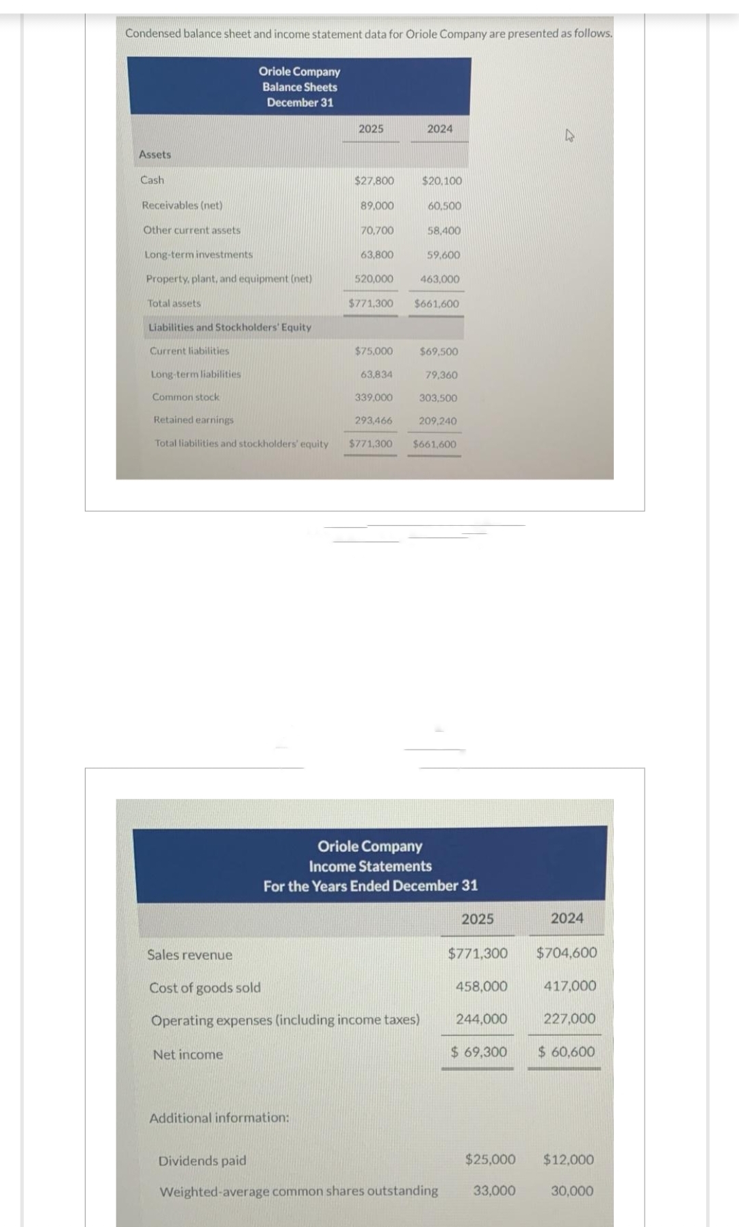 Condensed balance sheet and income statement data for Oriole Company are presented as follows.
Assets
Cash
Receivables (net)
Other current assets
Long-term investments
Property, plant, and equipment (net)
Total assets
Liabilities and Stockholders' Equity
Current liabilities
Oriole Company
Balance Sheets
December 31
Sales revenue
Net income
2025
Dividends paid
$27,800
Additional information:
89,000
70,700
63,800
520,000
58,400
59,600
463,000
$771,300 $661,600
$75,000
Long-term liabilities
Common stock
Retained earnings
Total liabilities and stockholders' equity $771,300 $661,600
63,834
339,000
2024
293,466
$20.100
Cost of goods sold
Operating expenses (including income taxes)
60,500
$69,500
79,360
303,500
209,240
Oriole Company
Income Statements
For the Years Ended December 31
Weighted-average common shares outstanding
2025
458,000
$771,300 $704,600
244,000
$ 69,300
$25,000
4
33,000
2024
417,000
227,000
$ 60,600
$12,000
30,000