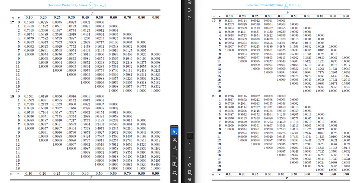 Binomial Probability Sums
b(x;n,p)
Binomial Probability Sums b(z;n,p)
P
P
n
76
"
0.10
17
0
0.1668
0.20
0.0225
0.40
1
0.4818 0.1182
2
0.7618 0.3096
3
0.9174 0.5489
4
0.9779
5
0.9953
6
0.3530
0.7582 0.5739
0.8943 0.7653
0.9992 0.9623 0.8929
7 0.9999 0.9891 0.9598
9
10
11
12
13
14
15
16
17
0.25 0.30
0.50
0.0075 0.0023 0.0002 0.0000
0.0501 0.0193 0.0021 0.0001 0.0000
0.1637 0.0774 0.0123 0.0012 0.0001
0.2019 0.0464 0.0064 0.0005 0.0000
0.3887 0.1260 0.0245
0.0025 0.0001
0.5968 0.2639 0.0717
0.0106
0.7752 0.4478 0.1662 0.0348
0.8954 0.6405 0.3145 0.0919 0.0127
8 1.0000 0.9974 0.9876 0.9597 0.8011 0.5000 0.1989 0.0403
0.9969 0.9873 0.9081 0.6855 0.3595
0.9995
0.1046
0.9999 0.9994 0.9968 0.9652 0.8338 0.5522 0.2248
1.0000 0.9999 0.9993 0.9894 0.9283 0.7361 0.4032 0.1057 0.0047
1.0000 0.9999 0.9975 0.9755 0.8740 0.6113 0.2418 0.0221
1.0000 0.9995 0.9936 0.9536 0.7981 0.4511 0.0826
0.9999 0.9988 0.9877 0.9226 0.6904 0.2382
1.0000 0.9999 0.9979 0.9807 0.8818 0.5182
1.0000 0.9998 0.9977 0.9775 0.8332
1.0000 1.0000 1.0000
0.60
0.70
0.80
0.90
T 0.10
19 0 0.1351
0.20
0.25
0.30
0.40
0.50
0.60
0.70
0.80
0.90
0.0144 0.0042 0.0011 0.0001
1 0.4203 0.0829 0.0310 0.0104 0.0008 0.0000
2
0.7054 0.2369 0.1113 0.0462
3 0.8850
0.0055 0.0004 0.0000
0.4551 0.2631 0.1332
0.0230 0.0022 0.0001
4
0.9648 0.6733 0.4654 0.2822 0.0696 0.0096 0.0006 0.0000
5 0.9914 0.8369 0.6678 0.4739 0.1629
0.0318 0.0031 0.0001
0.0007 0.0000
0.0032 0.0001
0.0005
6
0.9983 0.9324 0.8251 0.6655 0.3081
0.0835 0.0116 0.0006
7
8
0.0026 0.0000
9
0.0109
0.0001
10
11
0.0377 0.0008
12
13
14
15
16
17
0.9997 0.9767 0.9225 0.8180 0.4878 0.1796 0.0352 0.0028 0.0000
1.0000 0.9933 0.9713 0.9161 0.6675
0.3238 0.0885 0.0105 0.0003
0.9984 0.9911 0.9674 0.8139 0.5000 0.1861 0.0326 0.0016
0.9997
0.9115
0.0000
0.9977 0.9895
0.6762 0.3325 0.0839 0.0067
1.0000 0.9995 0.9972 0.9648 0.8204 0.5122 0.1820 0.0233 0.0003
0.9999 0.9994 0.9884 0.9165 0.6919 0.3345 0.0676 0.0017
1.0000 0.9999 0.9969 0.9682 0.8371 0.5261 0.1631 0.0086
1.0000 0.9994 0.9904 0.9304 0.7178 0.3267 0.0352
0.9999 0.9978 0.9770 0.8668 0.5449 0.1150
1.0000 0.9996 0.9945 0.9538 0.7631 0.2946
1.0000 0.9992 0.9896 0.9171 0.5797
18
1.0000
19
18 0 0.1501
2
3
0.0180 0.0056
1 0.4503
0.0991 0.0395
0.7338 0.2713
0.9018 0.5010
4
0.9718 0.7164
5
0.9936 0.8671
0.0016 0.0001 0.0000
0.0142 0.0013 0.0001
0.1353 0.0600 0.0082 0.0007 0.0000
0.3057
0.0038
0.0328
0.0002
0.1646
0.5187 0.3327 0.0942 0.0154 0.0013 0.0000
0.7175
20 0 0.1216 0.0115 0.0032 0.0008 0.0000
0.3917 0.0692 0.0243 0.0076 0.0005 0.0000
0.9999 0.9989 0.9856 0.8649
1.0000 1.0000 1.0000 1.0000
0.5344 0.2088 0.0481 0.0058 0.0003
6
9
10
11
12
13
14
15
1.0000 0.9997 0.9942 0.9519
1.0000 0.9987
0.9846
0.9962
0.9998
1.0000 0.9993
16
17
18
"
0.10
0.20
0.25
0.30
0.40
0.9988 0.9487 0.8610 0.7217 0.3743 0.1189 0.0203 0.0014 0.0000
7 0.9998 0.9837 0.9431 0.8593 0.5634 0.2403 0.0576 0.0061 0.0002
8 1.0000 0.9957
0.9807 0.9404 0.7368 0.4073 0.1347 0.0210 0.0009
0.9991 0.9946 0.9790 0.8653 0.5927 0.2632 0.0596 0.0043 0.0000
0.9998 0.9988 0.9939 0.9424 0.7597 0.4366
0.1407 0.0163 0.0002
1.0000 0.9998 0.9986 0.9797 0.8811 0.6257 0.2783 0.0513 0.0012
0.7912 0.4656 0.1329 0.0064
0.9058 0.6673 0.2836 0.0282
0.8354
0.9672
0.0982
0.4990
0.9918 0.9400 0.7287 0.2662
0.9999 0.9987 0.9858 0.9009 0.5497
1.0000 0.9999 0.9984 0.9820 0.8499
1.0000 1.0000 1.0000 1.0000
0.60 0.70 0.80 0.90
0.50
C3 &'
P
1
2
4
5
6
8
0.6769 0.2061 0.0913 0.0355 0.0036 0.0002
3 0.8670
0.2252
0.4114
0.1071 0.0160 0.0013
0.9568 0.6296 0.4148 0.2375 0.0510 0.0059 0.0003
0.9887 0.8042 0.6172 0.4164
0.9976 0.9133 0.7858 0.6080
7 0.9996 0.9679 0.8982 0.7723
0.9999 0.9900 0.9591 0.8867 0.5956 0.2517 0.0565 0.0051 0.0001
0.4159 0.1316 0.0210 0.0013 0.0000
9
1.0000
10
11
12
13
14
15
16
17
18
19
20
1.0000 1.0000 1.0000
n
" 0.10
0.20
0.25
0.30
0.40
0.50
0.60
0.70
0.80
0.90
P
0.0000
0.1256 0.0207 0.0016 0.0000
0.2500 0.0577 0.0065 0.0003
0.9974 0.9861 0.9520
0.7553 0.4119 0.1275 0.0171 0.0006
0.9994 0.9961 0.9829 0.8725 0.5881 0.2447 0.0480 0.0026 0.0000
0.9999 0.9991 0.9949 0.9435 0.7483 0.4044 0.1133 0.0100 0.0001
1.0000 0.9998 0.9987 0.9790 0.8684 0.5841 0.2277 0.0321 0.0004
1.0000 0.9997 0.9935 0.9423 0.7500 0.3920 0.0867 0.0024
1.0000 0.9984 0.9793 0.8744 0.5836 0.1958 0.0113
0.9997 0.9941 0.9490 0.7625 0.3704 0.0432
1.0000 0.9987 0.9840 0.8929 0.5886 0.1330
0.9998 0.9964 0.9645 0.7939 0.3231
1.0000 0.9995 0.9924 0.9308 0.6083
1.0000 0.9992 0.9885 0.8784