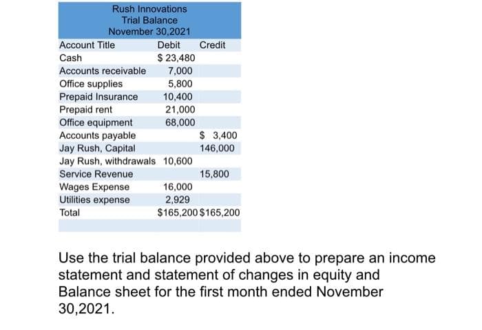 Rush Innovations
Trial Balance
November 30,2021
Account Title
Debit
Credit
Cash
$ 23,480
Accounts receivable
7,000
Office supplies
Prepaid Insurance
Prepaid rent
Office equipment
Accounts payable
5,800
10,400
21,000
68,000
$ 3,400
Jay Rush, Capital
Jay Rush, withdrawals 10,600
Service Revenue
146,000
15,800
Wages Expense
16,000
Utilities expense
2,929
Total
$165,200 $165,200
Use the trial balance provided above to prepare an income
statement and statement of changes in equity and
Balance sheet for the first month ended November
30,2021.
