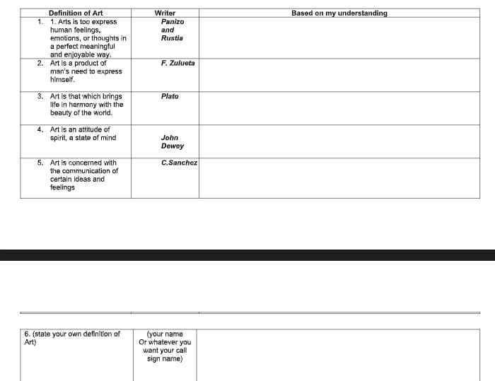 Definition of Art
1. 1. Arts is too express
human feelings,
emotions, or thoughts in
a perfect meaningful
and enjoyable way.
2. Art is a product of
man's need to express
himself.
Writer
Based on my understanding
Panizo
and
Rustia
F. Zulueta
3. Art is that which brings
life in harmony with the
beauty of the world.
Plato
4. Art is an attitude of
spirit, a state of mind
John
Dewoy
5. Art is concerned with
the communication of
C.Sanchez
certain ideas and
feelings
6. (state your own definition of
Art)
(your name
Or whatever you
want your call
sign name)
