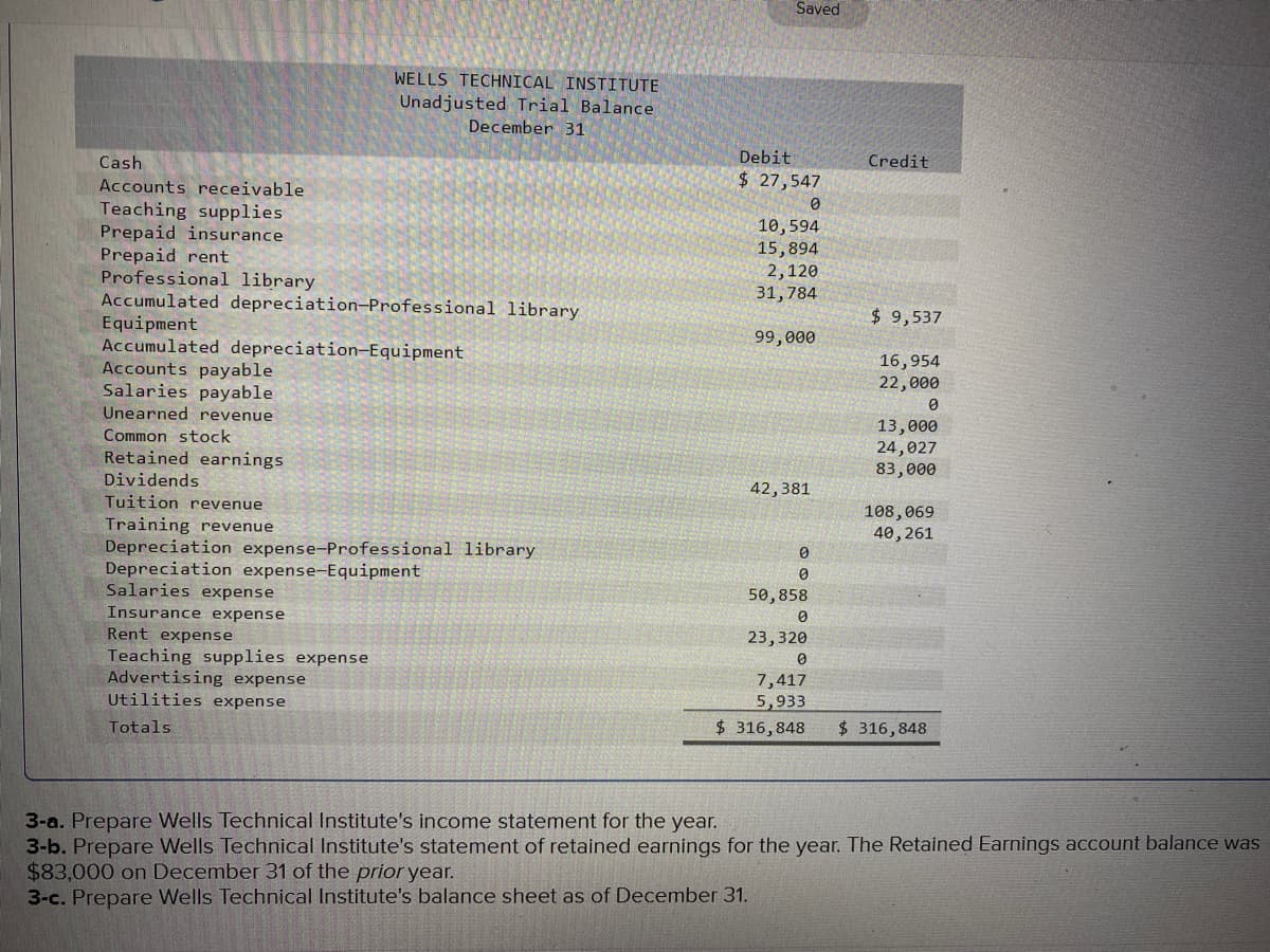 Cash
Accounts receivable
Teaching supplies
Prepaid insurance
Prepaid rent
Professional library.
Accumulated depreciation-Professional library
Equipment
Accumulated depreciation-Equipment
Accounts payable
Salaries payable
Unearned revenue
Common stock
Retained earnings
Dividends
Tuition revenue
Training revenue
WELLS TECHNICAL INSTITUTE
Unadjusted Trial Balance
December 31
Depreciation expense-Professional library
Depreciation expense-Equipment
Salaries expense
Insurance expense
Rent expense
Teaching supplies expense
Advertising expense
Utilities expense
Totals
Saved
Debit
$ 27,547
0
10,594
15,894
2,120
31,784
99,000
42,381
0
0
50,858
0
Credit
$ 9,537
16,954
22,000
0
13,000
24,027
83,000
108,069
40, 261
23,320
0
7,417
5,933
$ 316,848 $ 316,848
3-a. Prepare Wells Technical Institute's income statement for the year.
3-b. Prepare Wells Technical Institute's statement of retained earnings for the year. The Retained Earnings account balance was
$83,000 on December 31 of the prior year.
3-c. Prepare Wells Technical Institute's balance sheet as of December 31.