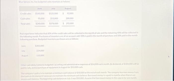 Blue Spruce, Inc. has budgeted sales revenues as follows:
Credit sales
Cash sales
Total sales
June
July
August
$145,000
$125,000 $ 92.000
95,000
253,000
200,000
$240.000 $378,000 $ 292.000
Past experience indicates that 60% of the credit sales will be collected in the month of sale and the remaining 40% will be collected in
the following month. Purchases of inventory are all on account with 50% is paid in the month of purchase and 50% paid in the month
following purchase. Budgeted inventory purchases are as follows
June
July
August
$302.000
224,000
110,000
Other cash disbursements budgeted: (a) selling and administrative expenses of $54,000 each month, (b) dividends of $104,000 will be
paid in July, and (d) purchase of equipment in August for $33,000 cash
The company's policy is to maintains a minimum cash balance of $50,000 at the end of each month. The company borrows money from
the bank at 6% interest if necessary to maintain the minimum cash balance. Borrowed money is repaid in months when there is an
excess cash balance. The beginning cash balance on July 1 was $50,000. Assume that borrowed money in this case is for one month