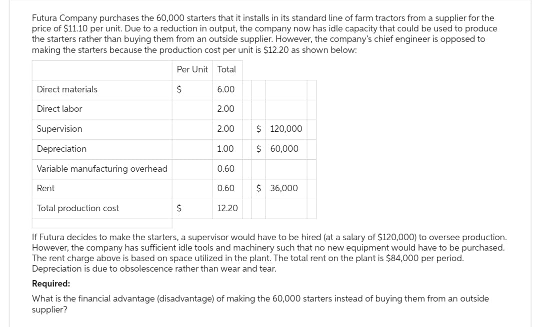 Futura Company purchases the 60,000 starters that it installs in its standard line of farm tractors from a supplier for the
price of $11.10 per unit. Due to a reduction in output, the company now has idle capacity that could be used to produce
the starters rather than buying them from an outside supplier. However, the company's chief engineer is opposed to
making the starters because the production cost per unit is $12.20 as shown below:
Per Unit
Total
$
Direct materials
Direct labor
Supervision
Depreciation
Variable manufacturing overhead
Rent
Total production cost
$
6.00
2.00
2.00
1.00
0.60
0.60
12.20
$ 120,000
$ 60,000
$ 36,000
If Futura decides to make the starters, a supervisor would have to be hired (at a salary of $120,000) to oversee production.
However, the company has sufficient idle tools and machinery such that no new equipment would have to be purchased.
The rent charge above is based on space utilized in the plant. The total rent on the plant is $84,000 per period.
Depreciation is due to obsolescence rather than wear and tear.
Required:
What is the financial advantage (disadvantage) of making the 60,000 starters instead of buying them from an outside
supplier?