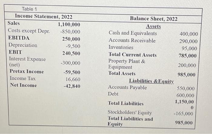 Table 1
Income Statement, 2022
Sales
Costs except Depr.
EBITDA
Depreciation
EBIT
Interest Expense
(net)
Pretax Income
Income Tax
Net Income
1,100,000
-850,000
250,000
-9,500
240,500
-300,000
-59,500
16,660
-42,840
Balance Sheet, 2022
Assets
Cash and Equivalents
Accounts Receivable
Inventories
Total Current Assets
Property Plant &
Equipment
Total Assets
Liabilities & Equity
Accounts Payable
Debt
Total Liabilities
Stockholders' Equity
Total Liabilities and
Equity
400,000
290,000
95,000
785,000
200,000
985,000
550,000
600,000
1,150,00
0
-165,000
985,000