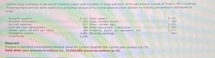 Carlton Soup Company is the world's leading maker and marketer of soup and sells other well-known brands of food in 160 countries.
Presented here are the items listed on a simplified version of its recent balance sheet (dollars in millions) presented in alphabetical
order
Accounts payable
Accounts receivable
Accrued expenses
Cash and cash equivalents:
Common stock, se.0375 par value
Intangible assets
Inventories
$ 657 Other assets
595 Other current assets
617 Other current debt
300 Other noncurrent liabilities
386 Property, plant, and equipment, net
3,063 Retained earnings
1,010
Required:
Prepare a classified consolidated balance sheet for Carlton Soup for the current year (ended July 31).
Note: Enter your answers in millions (l.e., 10,000,000 should be entered es 10).
$ 135
60
1,115
3,749
2,277
916