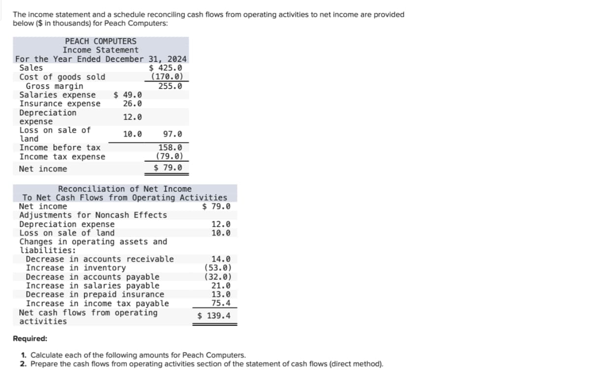 The income statement and a schedule reconciling cash flows from operating activities to net income are provided
below ($ in thousands) for Peach Computers:
PEACH COMPUTERS
Income Statement
For the Year Ended December
Sales
Cost of goods sold
Gross margin
Salaries expense $ 49.0
26.0
Insurance expense
Depreciation
12.0
10.0
expense
Loss on sale of
land
Income before tax
Income tax expense
Net income
31, 2024
$425.0
(170.0)
255.0
97.0
158.0
(79.0)
$79.0
Reconciliation of Net Income
To Net Cash Flows from Operating Activities
Net income
$ 79.0
Adjustments for Noncash Effects
Depreciation expense
Loss on sale of land
Changes in operating assets and
liabilities:
Decrease in accounts receivable
Increase in inventory
Decrease in accounts payable
Increase in salaries payable
Decrease in prepaid insurance
Increase in income tax payable.
Net cash flows from operating
activities
12.0
10.0
14.0
(53.0)
(32.0)
21.0
13.0
75.4
$ 139.4
Required:
1. Calculate each of the following amounts for Peach Computers.
2. Prepare the cash flows from operating activities section of the statement of cash flows (direct method).