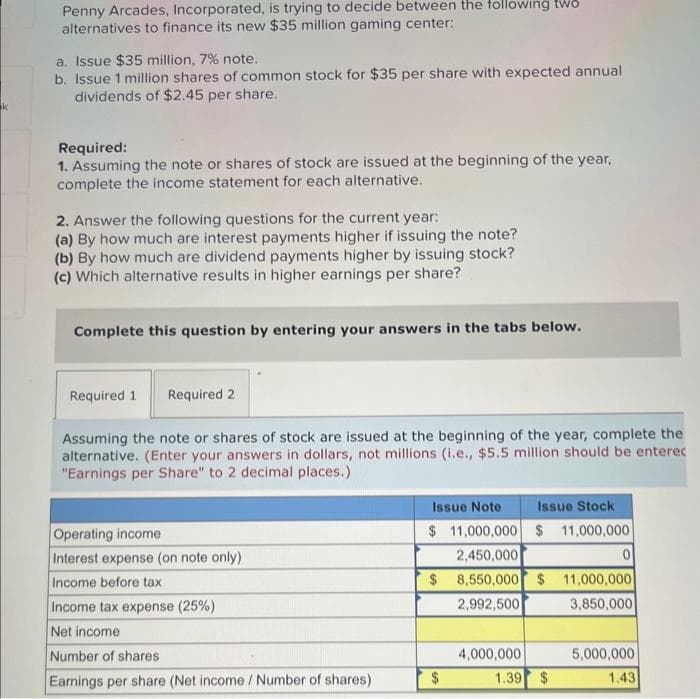 k
Penny Arcades, Incorporated, is trying to decide between the following two
alternatives to finance its new $35 million gaming center:
a. Issue $35 million, 7% note.
b. Issue 1 million shares of common stock for $35 per share with expected annual
dividends of $2.45 per share.
Required:
1. Assuming the note or shares of stock are issued at the beginning of the year,
complete the income statement for each alternative.
2. Answer the following questions for the current year:
(a) By how much are interest payments higher if issuing the note?
(b) By how much are dividend payments higher by issuing stock?
(c) Which alternative results in higher earnings per share?
Complete this question by entering your answers in the tabs below.
Required 1 Required 2
Assuming the note or shares of stock are issued at the beginning of the year, complete the
alternative. (Enter your answers in dollars, not millions (i.e., $5.5 million should be enterec
"Earnings per Share" to 2 decimal places.)
Operating income
Interest expense (on note only)
Income before tax
Income tax expense (25%)
Net income
Number of shares
Earnings per share (Net income / Number of shares)
Issue Note
Issue Stock
$ 11,000,000 $ 11,000,000
$
$
2,450,000
8,550,000 $ 11,000,000
2,992,500
3,850,000
4,000,000
0
1.39
5,000,000
1.43