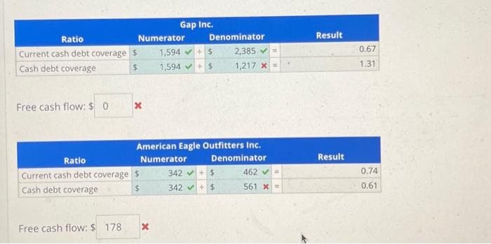 Ratio
Current cash debt coverage $
Cash debt coverage
Free cash flow: $0
Free cash flow: $ 178
Numerator
x
Ratio
Current cash debt coverage $
Cash debt coverage
$
Gap Inc.
x
Denominator
1,594 + $
1,594 + $
American Eagle Outfitters Inc.
Numerator
Denominator
2,385 ✓ =
1,217 x =
342+ $
342✔ + $
462 ✓
561 X =
Result
Result
0.67
1.31
0.74
0.61