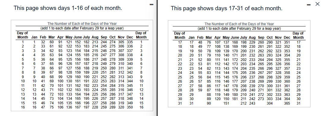 This page shows days 1-16 of each month.
1
2
3
32 60
33 61
34 62
35 63
277 308 338
36 64 95
Day of
Month Jan Feb Mar Apr May June July Aug Sep Oct Nov Dec
121 152 182 213 244 274 305 335
122 153 183 214 245 275 306 336
123 154 184 215 246 276 307 337
124 155
125 156
126 157
127 158
98 128 159 189 220 251
99 129 160
99 129 160 190 221 252
69
69 100 130
70
70 101 131 162
71 102 132 163
185 216 247
186 217 248
187 218 249
37 65 96
278 309 339
279 310 340
188 219 250 280 311 341
281 312 342
66 97
67
68
282 313 343
12 43 71
161 191 222 253 283 314 344
192 223 254 284 315 345
193 224 255 285 316 346
194 225 256 286 317 347
195 226 257 287 318 348
13 44 72
72
73
14 45
15 46
16 47
74
105 135 166 196 227 258 288 319 349
75 106 136 167 197 228 259 289 320 350
4
5
6
og1012134 15 16
1
2
9
3
4
The Number of Each of the Days of the Year
(add 1 to each date after February 29 for a leap year)
5
6
7
7 38
8 8 39
9 40
10 41
11 42
91
92
93
94
103 133 164
104 134 165
Day of
Month
1
2
3
4
5
6
7
8
9
10
w112134156
I
This page shows days 17-31 of each month.
The Number of Each of the Days of the Year
(add 1 to each date after February 29 for a leap year)
18
Day of
Month Jan Feb Mar Apr May June July Aug Sep Oct Nov Dec
17 17 48 76 107 137 168 198 229 260 290 321 351
18 49 77 108 138 169 199 230 261 291 322 352
19 50 78 109 139 170 200 231 262 292 323 353
110 140 171 201 232 263 293 324 354
111 141 172 202 233 264 294 325 355
112 142 173 203 234 265 295 326 356
113 143 174 204 235 266 296 327 357
114 144 175 205 236 267 297 328 358
115 145 176 206 237 268 298 329 359
116 146 177 207 238 269 299 330 360
86 117 147 178 208 239 270 300 331 361
87 118 148 179 209 240 271 301 332 362
88 119 149 180 210 241 272 302 333 363
89 120 150 181 211 242 273 303 334 364
90
212 243
304
51 79
21 52 80
22 53 81
23 54
24 55
25 56 84
26 57 85
82
83
151
365
19
20
21
22
23
24
25
26
27
28
29
30
31
TRAN22272285
20
29
30
31
58
59
Day of
Month
17
18
2272282
19
20
21
23
24
25
26
29
30
31
- X