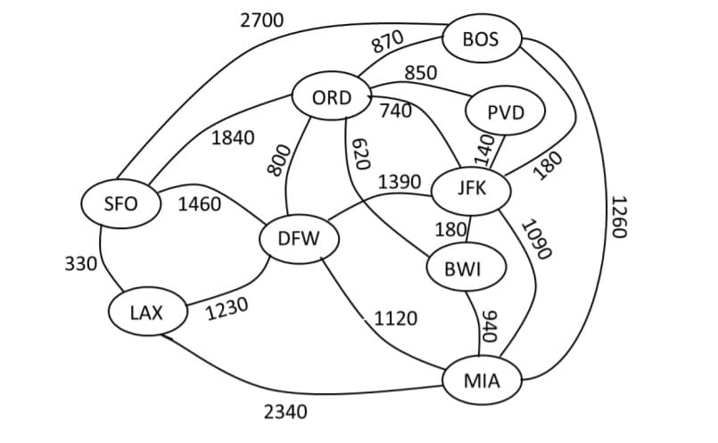 2700
870
BOS
850
ORD
740
PVD
1840
1390
180
SFO
1460
JFK
DFW
180
330
BWI
LAX
1230
1120
ΜΙΑ
2340
1260
1090
940
140
620
008
