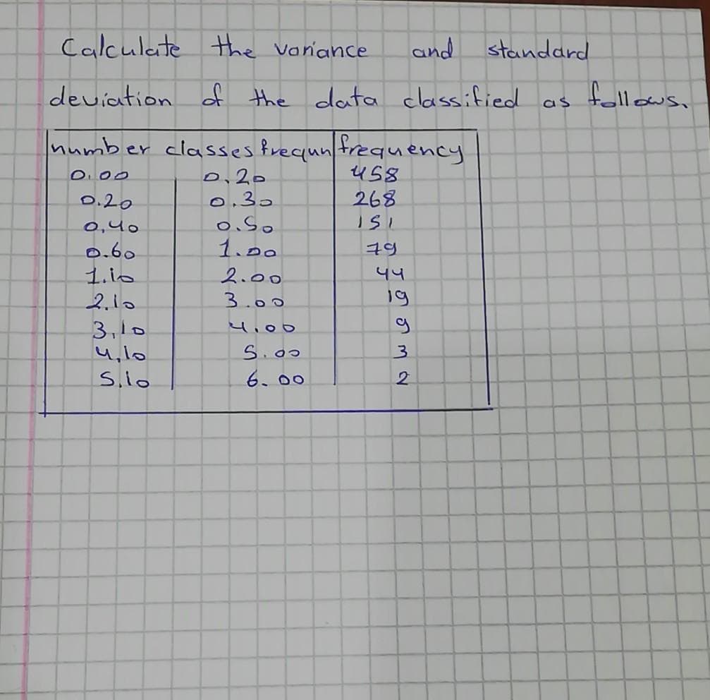 Calculate the voriance
and
standard
deviation of the data classified
f_llows,
as
number classes frequn frequency
u58
268
D.00
0.20
0.3.
0,40
0.60
1.00
79
1.10
2.00
44
2.1.
3.00
19
3,10
H.00
S.00
S,io
6.00
2.
