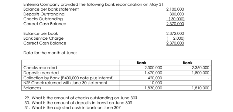 Enterina Company provided the following bank reconciliation on May 31:
Balance per bank statement
Deposits Outstanding
Checks Outstanding
Correct Cash Balance
2,100,000
300,000
| 30,000)
2.370,000
Balance per book
Bank Service Charge
Correct Cash Balance
2,372,000
| 2,000)
2,370,000
Data for the month of June:
Bank
Вook
Checks recorded
Deposits recorded
Collection by Bank (P400,000 note plus interest)
NSF Check returmed with June 30 statement
Balances
2,360,000
1,800,000
2,300,000
1,620,000
420,000
10,000
1,830,000
1,810,000
29. What is the amount of checks outstanding on June 30?
30. What is the amount of deposits in transit on June 30?
31. What is the adjusted cash in bank on June 30?
