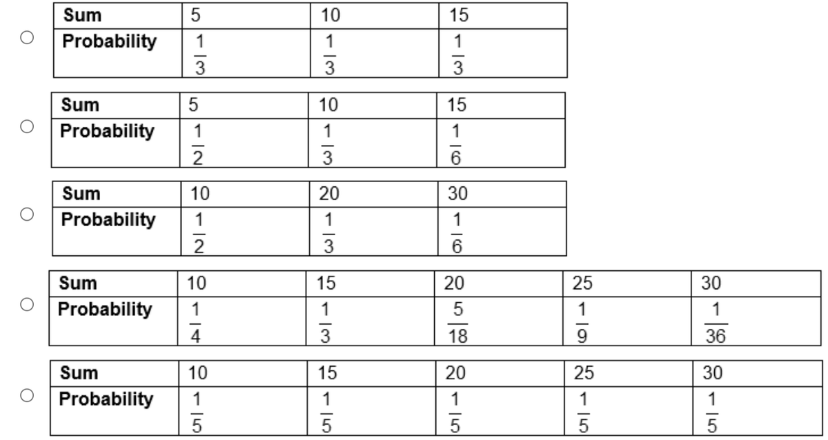 Sum
Probability
Sum
Probability
Sum
Probability
Sum
Probability
Sum
Probability
5
1
w/.
3
5
1
10
1
2
10
1
4
10
1
5
| 10013
| 01-3
10
20
1
3
15
1
3
15
5
اس ام اس
15
1
3
15
2116
BI6 85 215
2-0 2-15
30
1
20
18
20
25
1
30
1
36
30