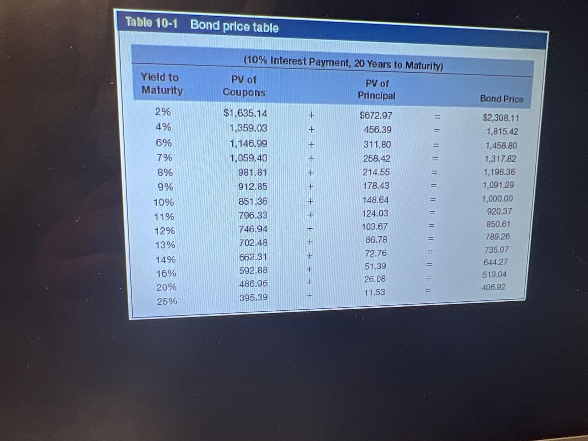 Table 10-1 Bond price table
Yield to
Maturity
2%
4%
6%
796
8%
9%
10%
11%
12%
13%
14%
16%
20%
25%
(10% Interest Payment, 20 Years to Maturity)
PV of
PV of
Principal
Coupons
$1.635.14
1,359.03
1.146.99
1,059.40
981.81
912.85
851.36
796.33
746.94
702.48
662.31
592.88
486.96
395.39
+
+
+
+
+
+
$672.97
456.39
311.80
258.42
214.55
178.43
148.64
124.03
103.67
86.78
72.76
51.39
26.08
11.53
11 11
||||||||||||||||||| ||
Bond Price
$2,308.11
1,815.42
1,458.80
1,317.82
1,196.36
1,091.29
1,000.00
920.37
850.61
789.26
735.07
644.27
513.04
406.92