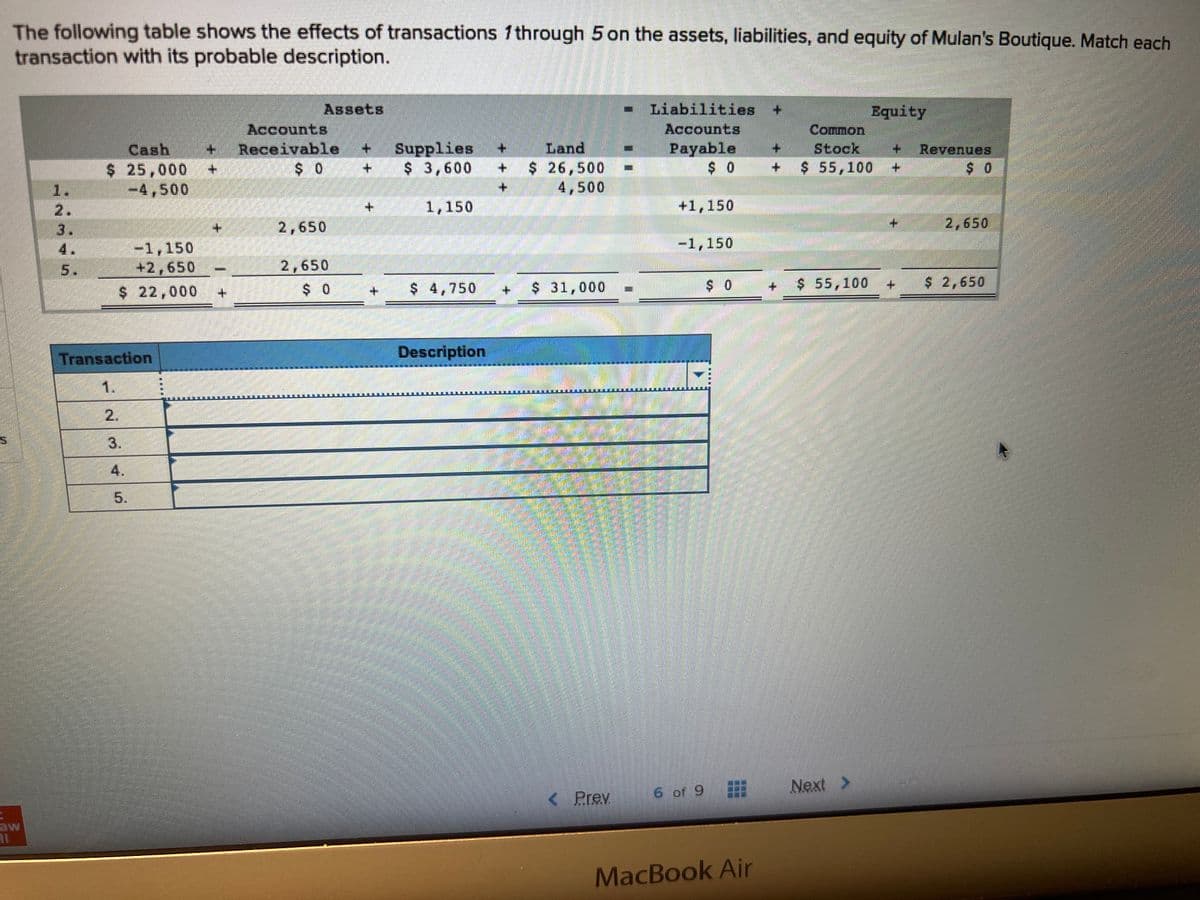 The following table shows the effects of transactions through 5 on the assets, liabilities, and equity of Mulan's Boutique. Match each
transaction with its probable description.
=
aw
11
2.
3.
Accounts
Cash GE Receivable +
$ 25,000 + $0
-4,500
+
-1,150
+2,650
$ 22,000
Transaction
4.
Assets
+
2,650
2,650
$ 0
+
Supplies
+
$ 3,600 + $ 26,500
+
4,500
1,150
$ 4,750
Description
$ 31,000
- Liabilities
Accounts
Payable
$0
ENTIMTIMINTIE
< Prev
+1,150
-1,150
6 of 9
MacBook Air
+
Common
Stock
$ 55,100 +
$ 55,100
Equity
Next >
+
Revenues
$0
2,650
$ 2,650