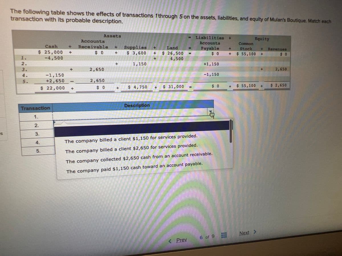 5
The following table shows the effects of transactions 1 through 5 on the assets, liabilities, and equity of Mulan's Boutique. Match each
transaction with its probable description.
1.
2.
3.
4.
5.
Cash
+
$ 25,000 +
-4,500
-1,150
+2,650
$ 22,000
Transaction
1.
2.
3.
4.
5.
+
-
+
Assets
Accounts
Receivable
$0
2,650
2,650
$0
+
+
+
Supplies
+
Land
$ 3,600 + $ 26,500
+
4,500
THEM
1,150
$4,750
Description
+
De
$ 31,000
Liabilities
Accounts
Payable
$0
< Prev
+1,150
-1,150
The company billed a client $1,150 for services provided.
The company billed a client $2,650 for services provided.
The company collected $2,650 cash from an account receivable.
The company paid $1,150 cash toward an account payable.
$ 0
6 of 9
Equity
+
Common
Stock
+ $ 55,100 +
$ 55,100
Next >
Revenues
$0
2,650
$ 2,650