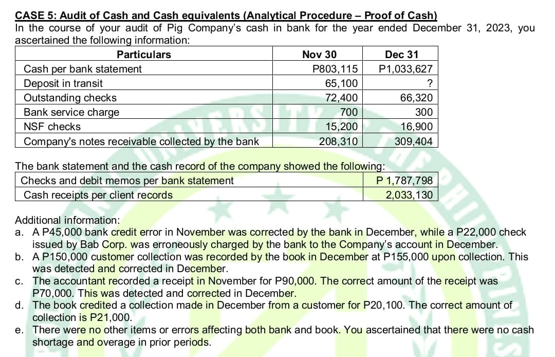 CASE 5: Audit of Cash and Cash equivalents (Analytical Procedure - Proof of Cash)
In the course of your audit of Pig Company's cash in bank for the year ended December 31, 2023, you
ascertained the following information:
Particulars
Cash per bank statement
Deposit in transit
Outstanding checks
Bank service charge
NSF checks
Company's notes receivable collected by the bank
Nov 30
P803,115
65,100
72,400
700
208,310
Dec 31
P1,033,627
The bank statement and the cash record of the company showed the following:
Checks and debit memos per bank statement
Cash receipts per client records
?
66,320
300
16,900
309,404
P 1,787,798
2,033, 130
Additional information:
a. A P45,000 bank credit error in November was corrected by the bank in December, while a P22,000 check
issued by Bab Corp. was erroneously charged by the bank to the Company's account in December.
b.
A P150,000 customer collection was recorded by the book in December at P155,000 upon collection. This
was detected and corrected in December.
c. The accountant recorded a receipt in November for P90,000. The correct amount of the receipt was
P70,000. This was detected and corrected in December.
d.
The book credited a collection made in December from a customer for P20,100. The correct amount of
collection is P21,000.
e. There were no other items or errors affecting both bank and book. You ascertained that there were no cash
shortage and overage in prior periods.