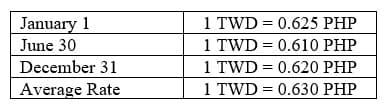 January 1
June 30
December 31
Average Rate
1 TWD = 0.625 PHP
1 TWD = 0.610 PHP
1 TWD = 0.620 PHP
1 TWD = 0.630 PHP