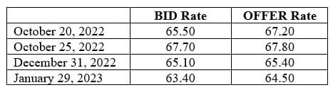 October 20, 2022
October 25, 2022
December 31, 2022
January 29, 2023
BID Rate
65.50
67.70
65.10
63.40
OFFER Rate
67.20
67.80
65.40
64.50