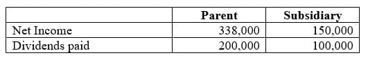 Net Income
Dividends paid
Parent
338,000
200,000
Subsidiary
150,000
100,000