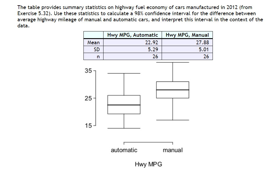 The table provides summary statistics on highway fuel economy of cars manufactured in 2012 (from
Exercise 5.32). Use these statistics to calculate a 98% confidence interval for the difference between
average highway mileage of manual and automatic cars, and interpret this interval in the context of the
data.
Hwy MPG, Automatic
Hwy MPG, Manual
Mean
22.92
27.88
SD
5.29
5.01
26
26
35 -
25
15
automatic
manual
Hwy MPG
