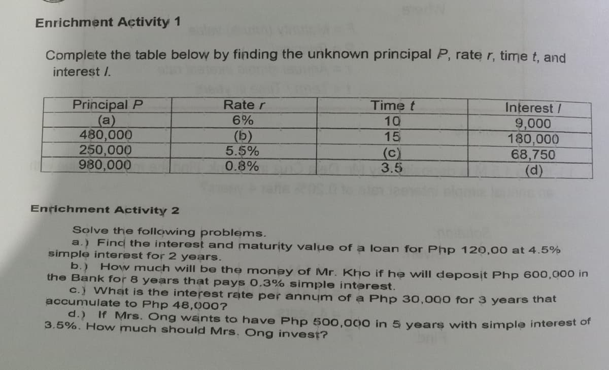 Enrichment Activity 1
Complete the table below by finding the unknown principal P, rate r, time t, and
interest /.
Principal P
(a)
480,000
250,000
980,000
Rate r
Time t
Interest/
9,000
180,000
68,750
(d)
6%
10
(b)
5.5%
0.8%
15
(c)
3.5
Enrichment Activity 2
Solve the following problems.
a.) Find the interest and maturity value of a loan for Php 120,00 at 4.5%
simple interest for 2 years.
b.)
the Bank for 8 years that pays 0.3% simple interest.
c.) What is the interest rate per annum of a Php 30,000 for 3 years that
accumulate to Php 48,000?
How much will be the money of Mr. K ho if he will deposit Php 600,000 in
d.) If Mrs. Ong wants to have Php 500,000 in 5 years with simple interest of
3.5%. How much should Mrs. Ong invest?
