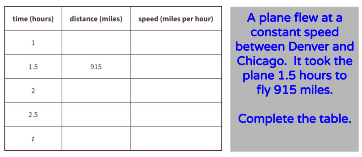 A plane flew at a
constant speed
between Denver and
time (hours)
distance (miles)
speed (miles per hour)
1
Chicago. It took the
plane 1.5 hours to
fly 915 miles.
1.5
915
2
2.5
Complete the table.
