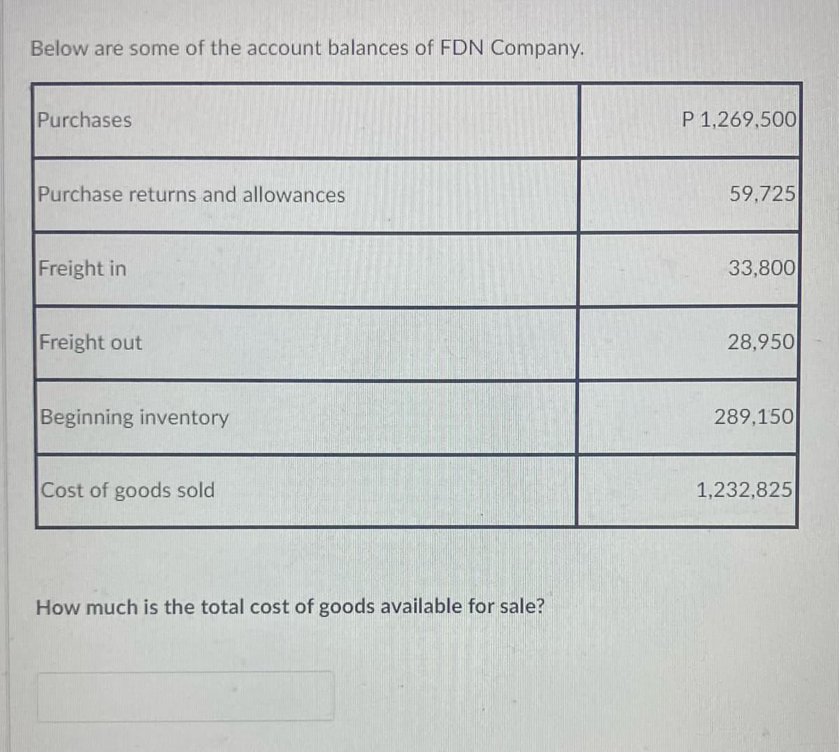 Below are some of the account balances of FDN Company.
Purchases
P 1,269,500
Purchase returns and allowances
59,725
Freight in
33,800
Freight out
28,950
Beginning inventory
289,150
Cost of goods sold
1,232,825
How much is the total cost of goods available for sale?
