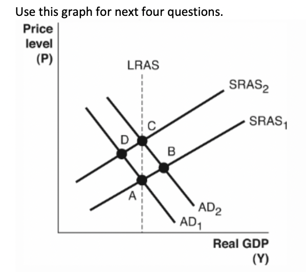 Use this graph for next four questions.
Price
level
(P)
LRAS
A
B
AD2
AD₁
SRAS2
SRAS₁
Real GDP
(Y)