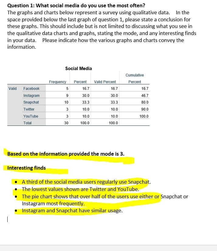 Question 1: What social media do you use the most often?
The graphs and charts below represent a survey using qualitative data. In the
space provided below the last graph of question 1, please state a conclusion for
these graphs. This should include but is not limited to discussing what you see in
the qualitative data charts and graphs, stating the mode, and any interesting finds
in your data. Please indicate how the various graphs and charts convey the
information.
Social Media
Cumulative
Frequency
Percent
Valid Percent
Percent
Valid
Facebook
16.7
16.7
16.7
Instagram
9
30.0
30.0
46.7
Snapchat
10
33.3
33.3
80.0
Twitter
3
10.0
10.0
90.0
YouTube
3
10.0
10.0
100.0
Total
30
100.0
100.0
Based on the information provided the mode is 3.
Interesting finds
• A third of the social media users regularly use Snapchat.
• The lowest values shown are Twitter and YouTube.
The pie chart shows that over half of the users use either or Snapchat or
Instagram most frequently.
Instagram and Snapchat have similar usage.
